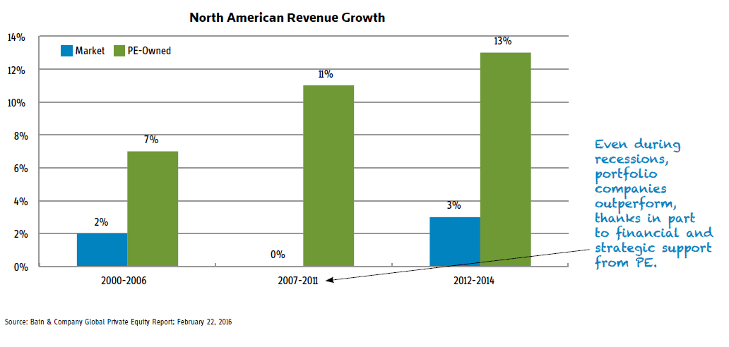 Chart of the Week: PE-backed companies growing 4x faster than rest of market, March 7, 2016 issue of Buyouts.