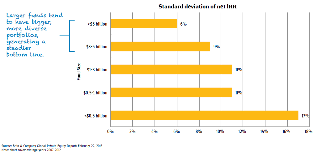 Chart of the Week: Size comes with safety for PE investors, March 7, 2016