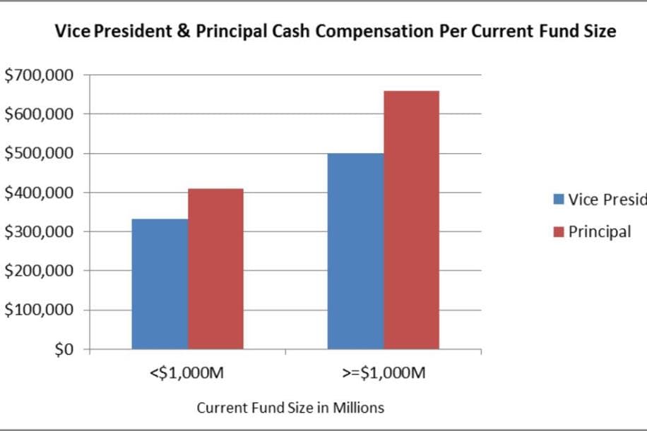 PEPG, Private Equity Principal Group, Preqin, compensation, management, private equity