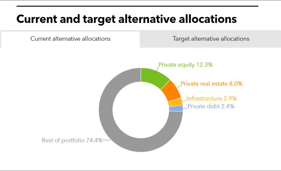 LACERA current and target allocation