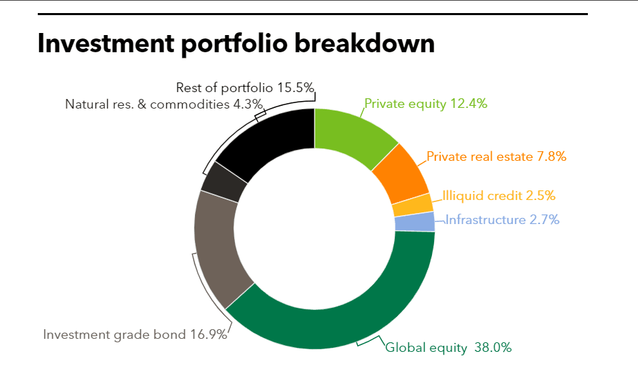 LACERA full investment portfolio