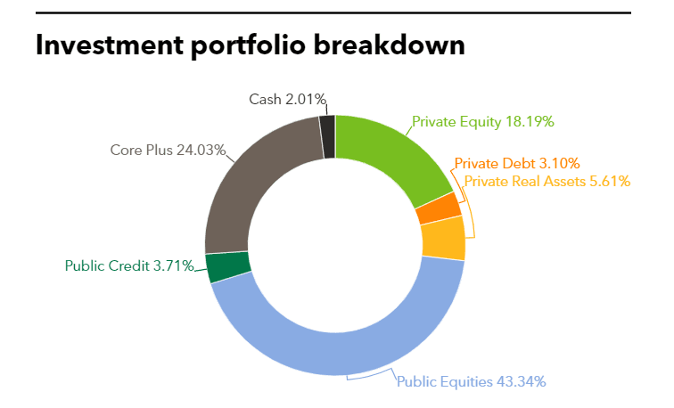 IPERS portfolio