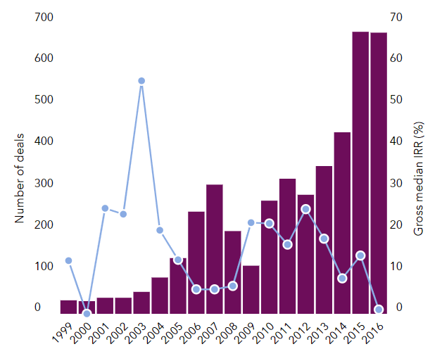 CEPRES co-investment report