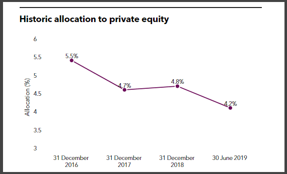 Belmont's historic allocation to private equity