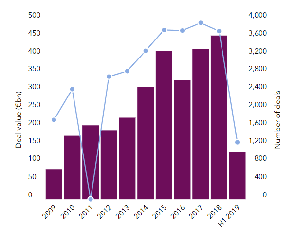 PE-backed deals in Europe as of H1 2019, data from PitchBook