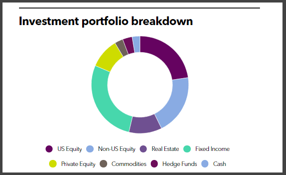 LACERA's full investment portoflio