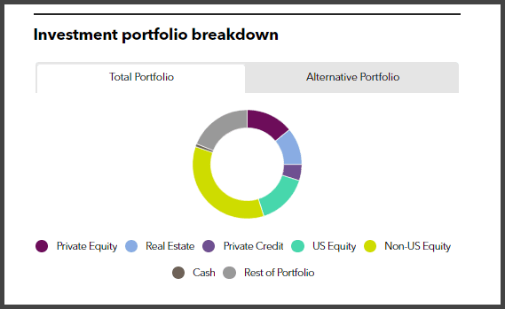 CCCERA's investment portfolio breakdown
