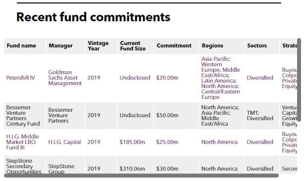Recent PE fund commitments of Taiwan Life