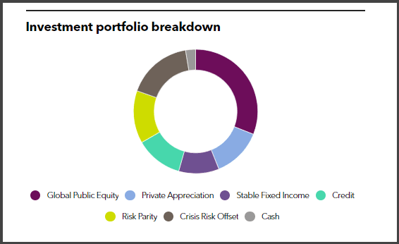SJCERA's full investment portfolio