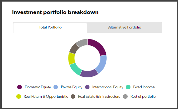 SMRS' investment portfolio breakdown