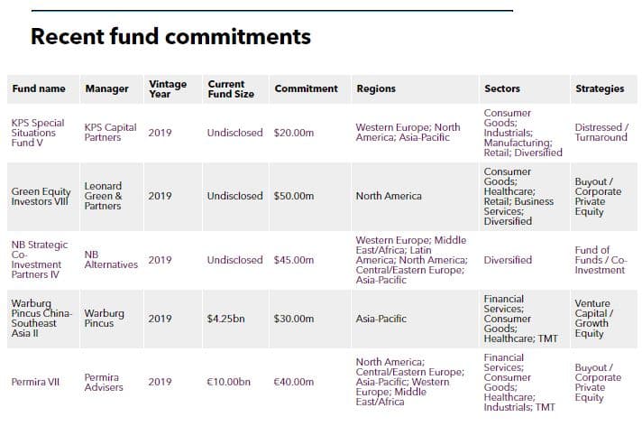 Recent PE fund commitments of Fubon Life Insurance