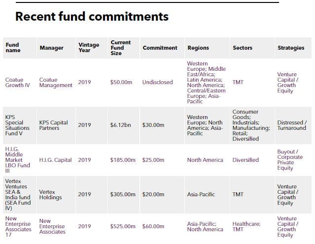 Recent PE fund commitments of Cathay Life Insurance