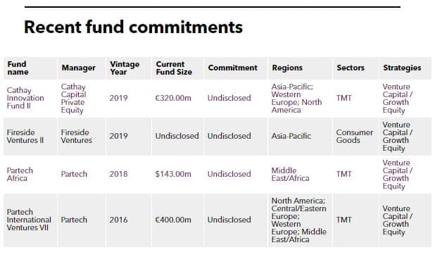 Recent PE fund commitments of Loreal