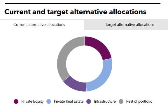 Current and target alternative allocations of SEMA