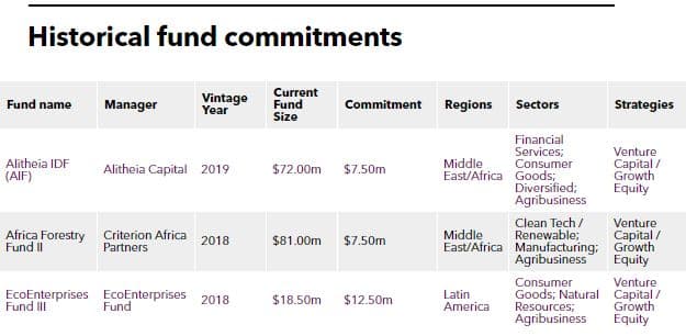 FinDev Canada Commitment table