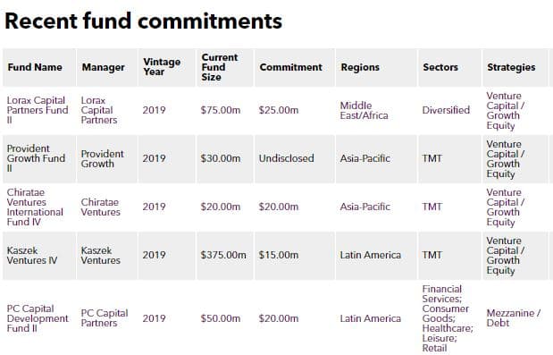 IFC Commitment Table