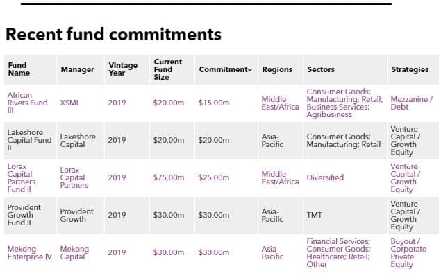 IFC commitment table