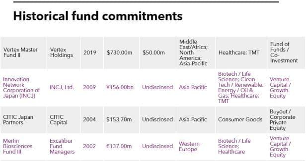 Marubeni Commitment Table
