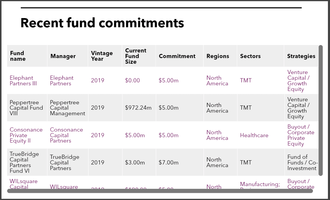 Fund commitments of the University of Vermont