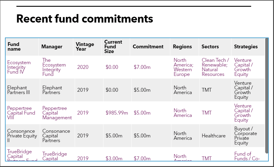 Table of UVM fund commitments