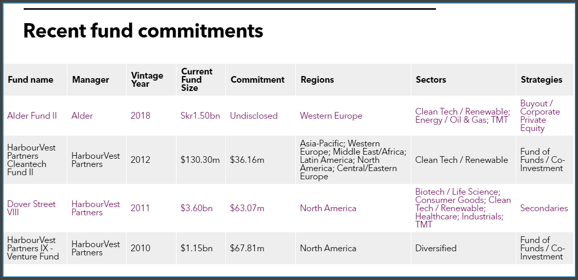AP7 Fund Commitments
