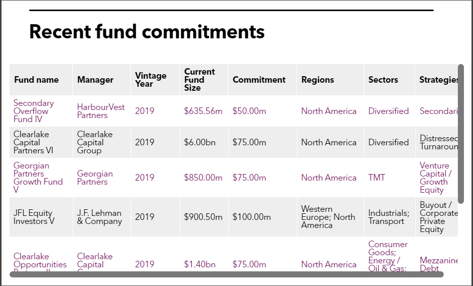 Connecticut Retirement Plans and Trust Funds table of commitments