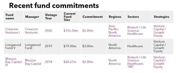 Recent fund commitments of WuXi AppTec