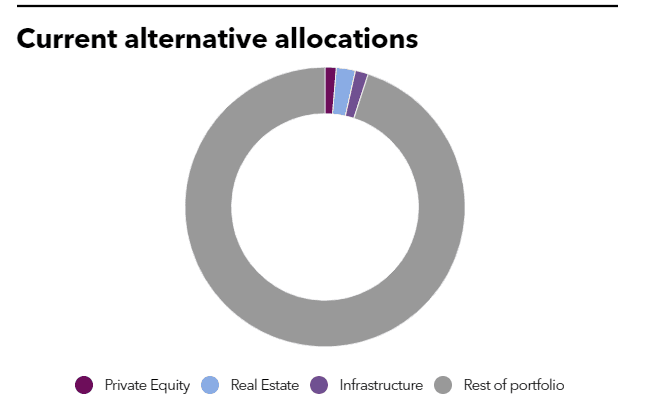Current alternative allocations of Korea Post