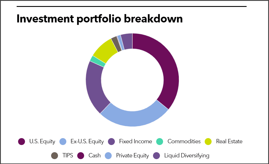 FABF investment portfolio