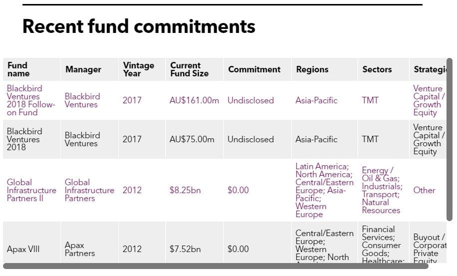 Table of recent Future Fund commitments