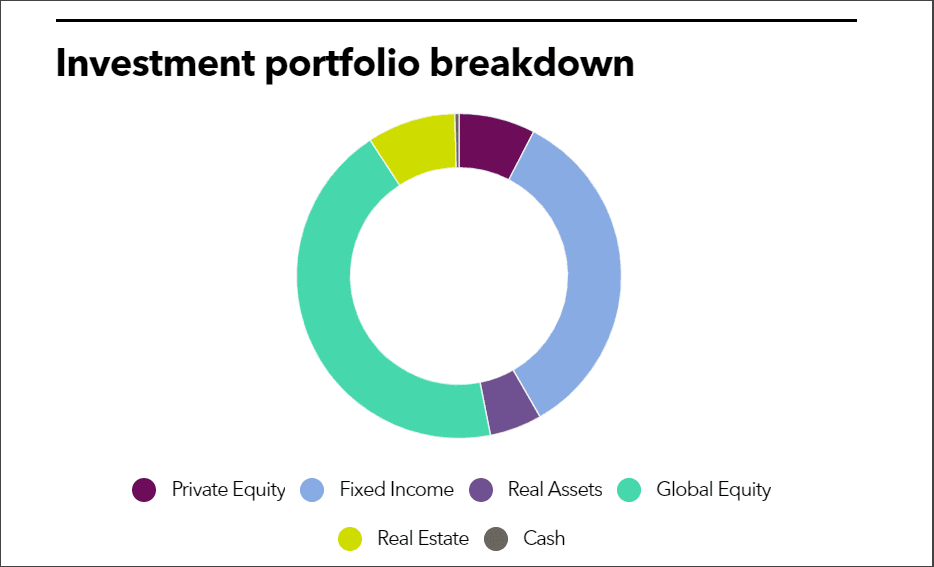 Investment portfolio of TERS