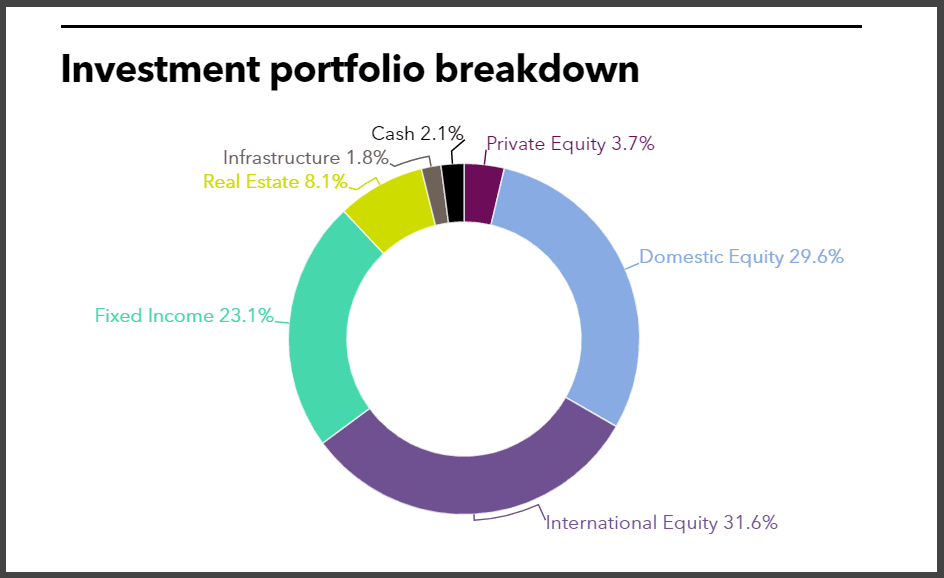 CTPF full investment portfolio