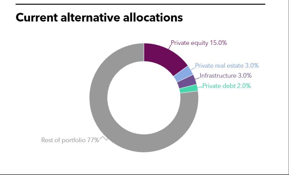 Current alternative allocations of West Japan Machinery Pension Fund