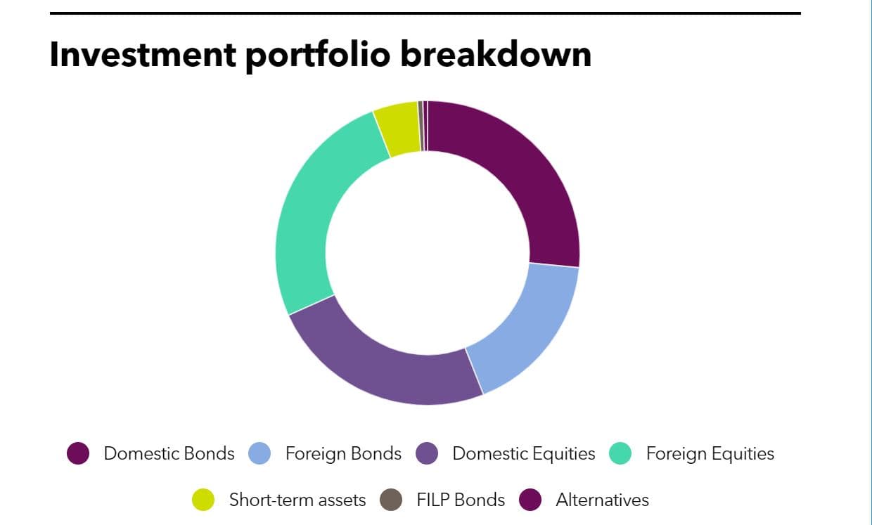 Full Investment Portfolio of GPIF