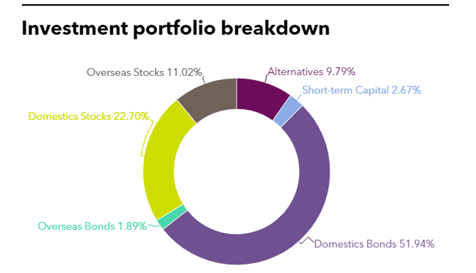 Investment portfolio breakdown of Industrial Accident Compensation Insurance and Prevention Fund
