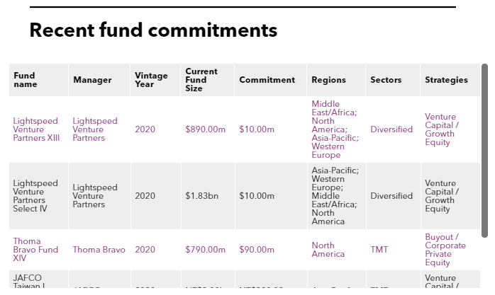 Recent fund commitments of Taiwan Life Insurance