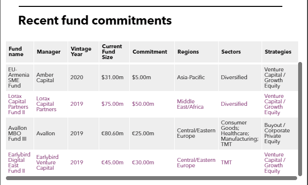 Table of EBRD recent fund commitments