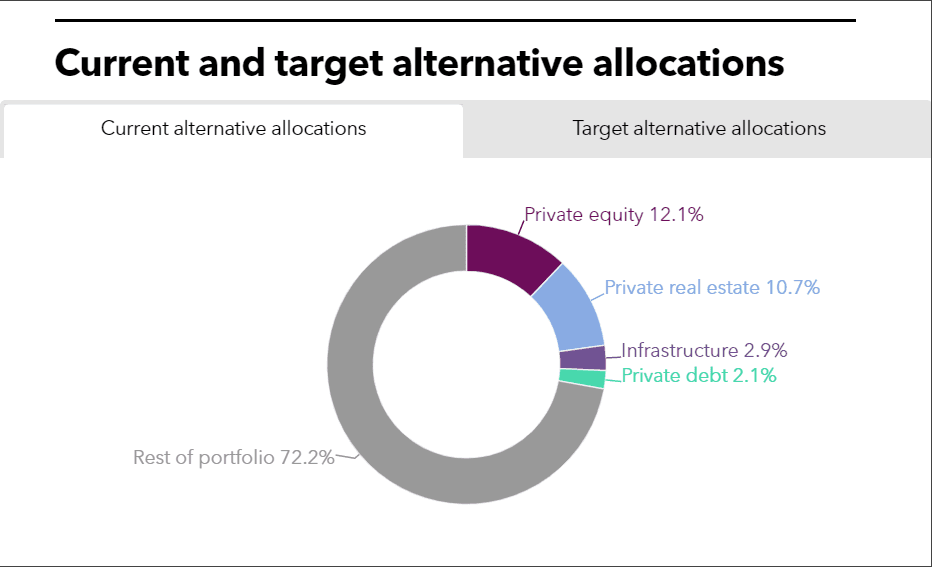 LACERA current and target allocations