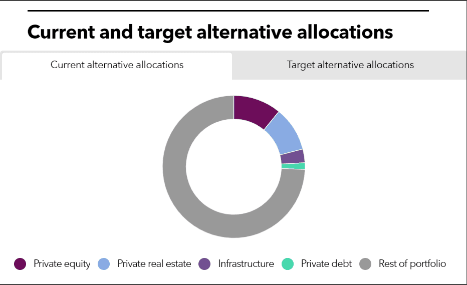 LACERA current and target allocation