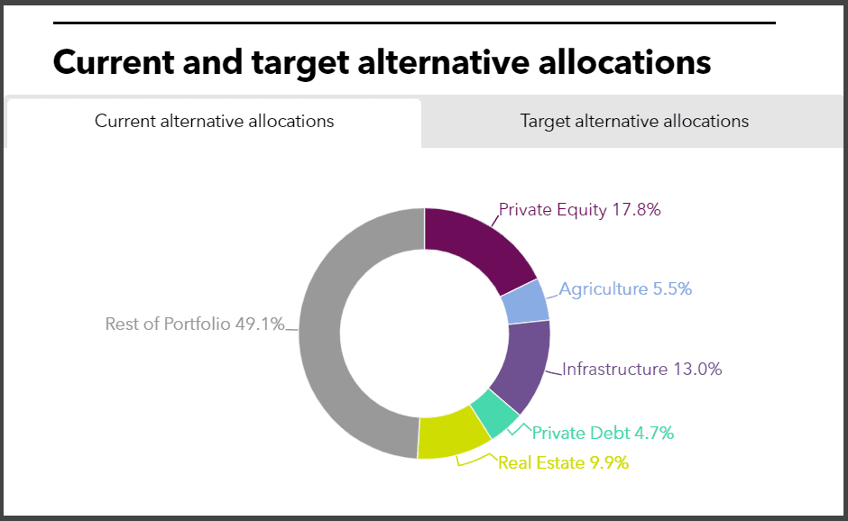 MainePERS alternatives allocation