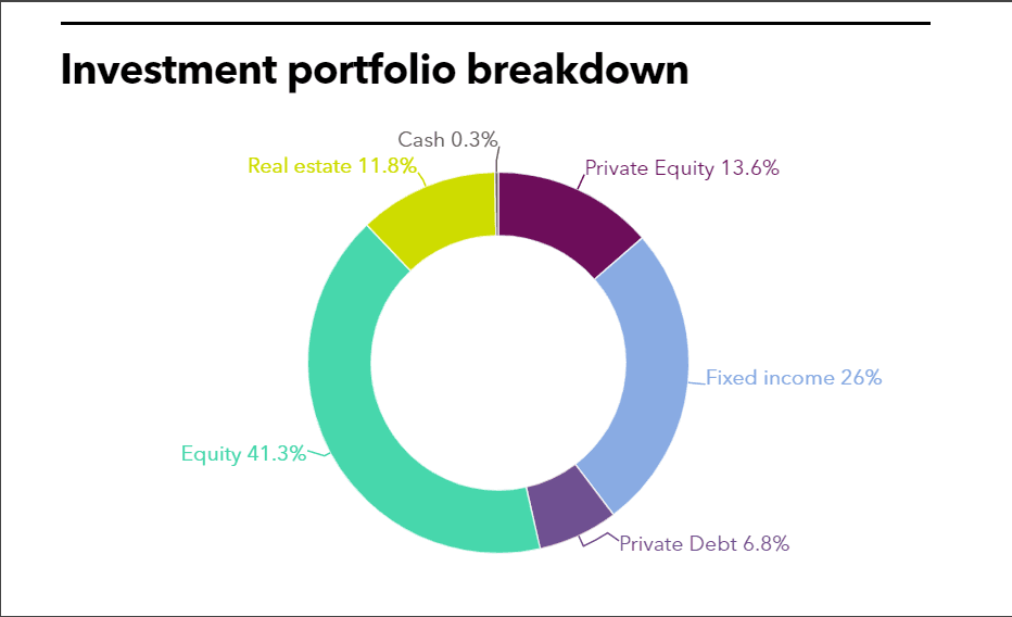 NHRS Investment portfolio