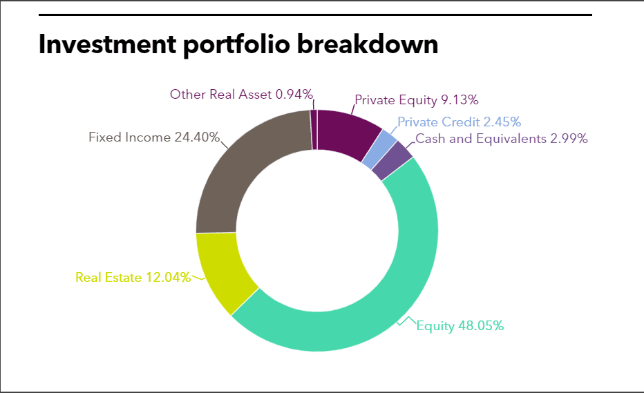 OPPRS Investment portfolio