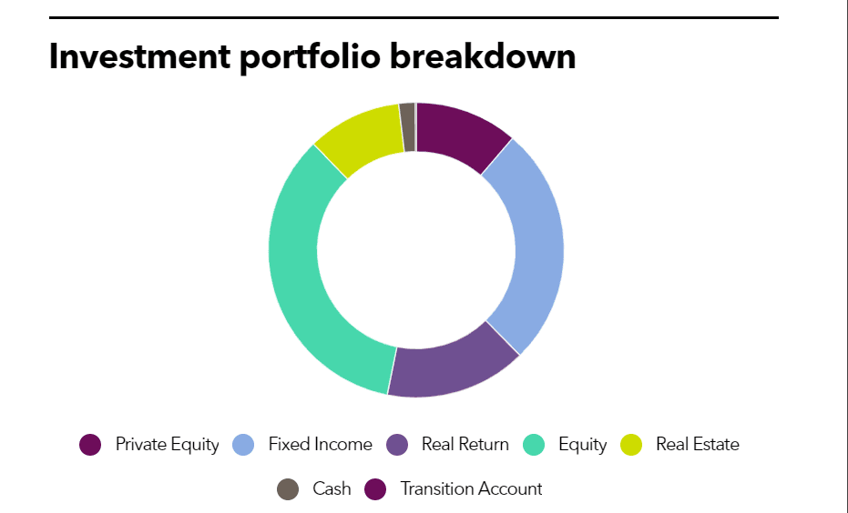 SBCERS Investment portfolio