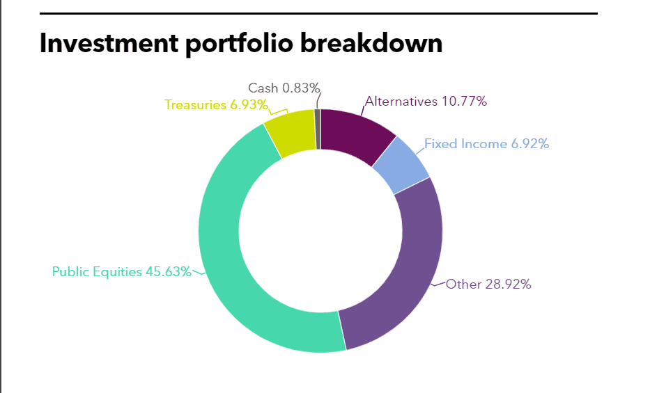 SBI Investment portfolio