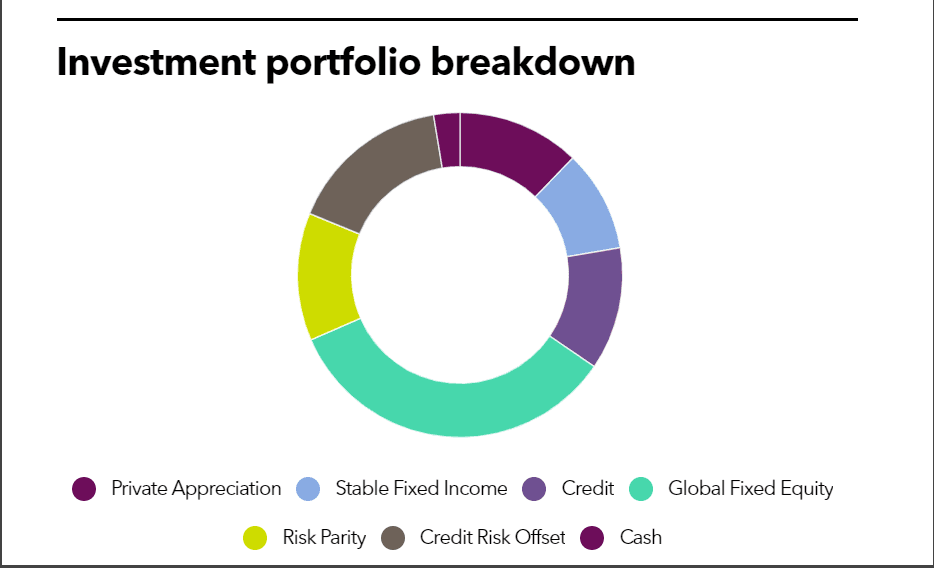 SJCERA Investment portfolio