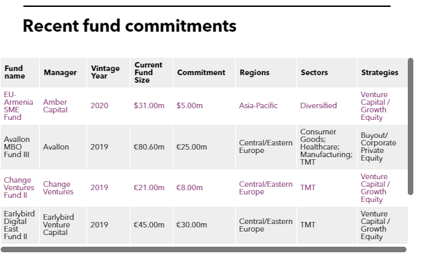 Table of EBRD recent fund commitments