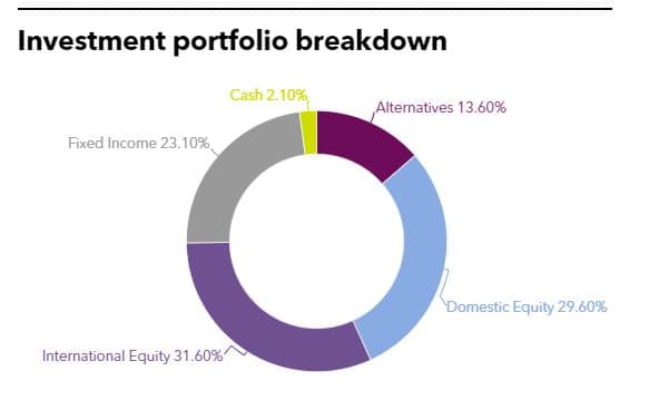 Investment portfolio breakdown of Chicago Teachers' Pension Fund