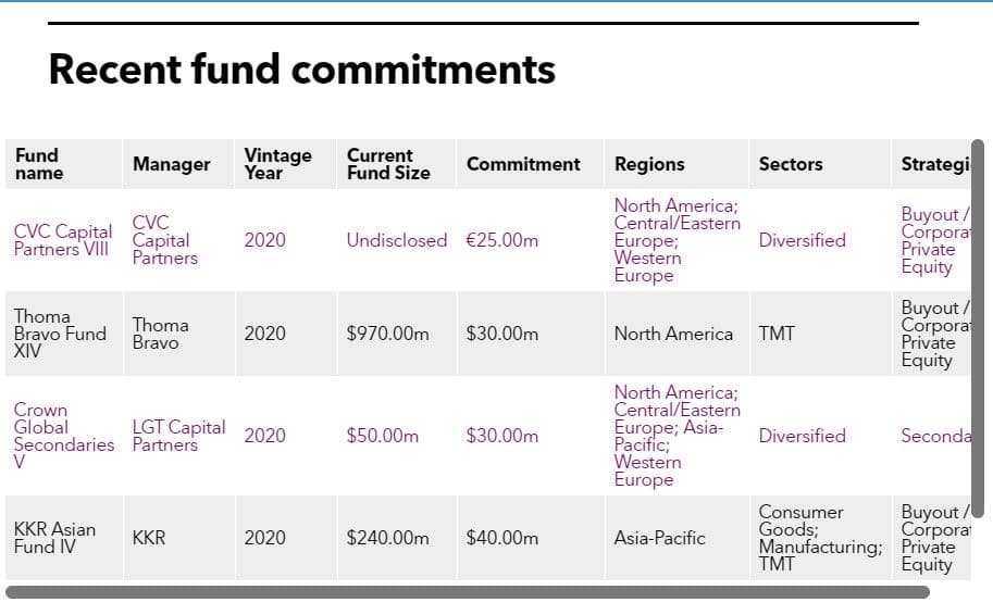 Recent fund commitments of China Life Insurance Company (Taiwan)