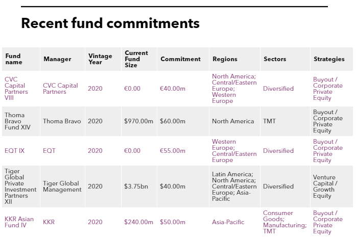 Fubon Life Insurance's recent fund commitments