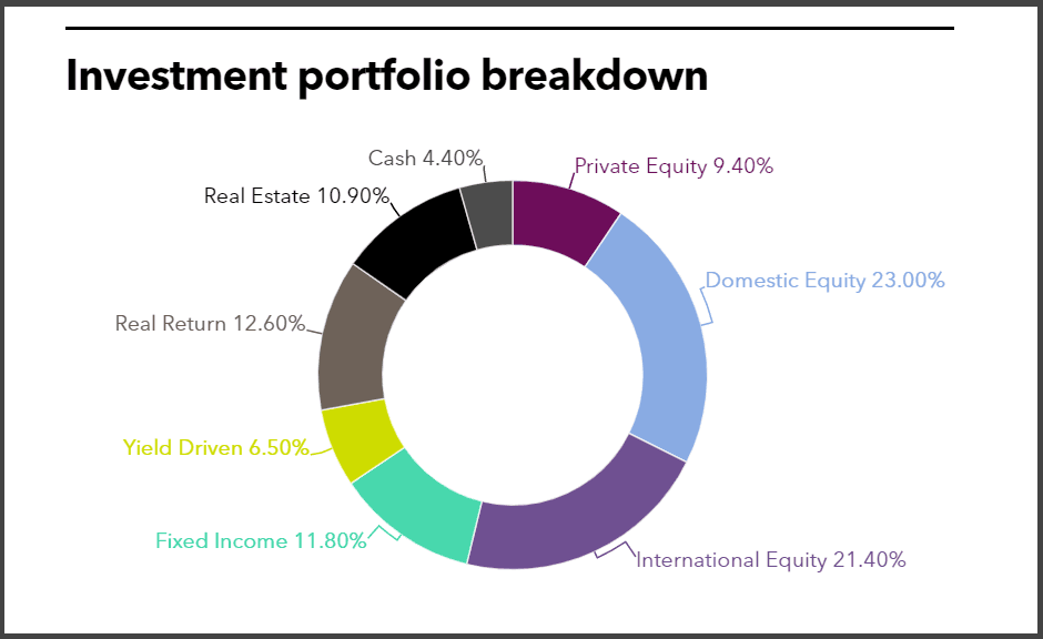 KPERS full investment portfolio